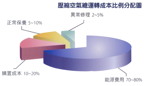 變頻空壓機節(jié)能比例圖